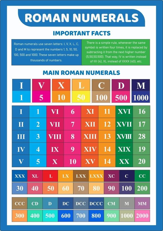 Learning Roman Numerals 1 To 100 Easy Way With In 5 Minutes How To