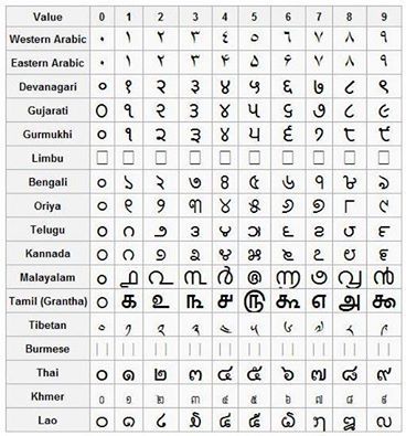 Numerals And Numeral Systems Ancient Arabic Hindu Britannica