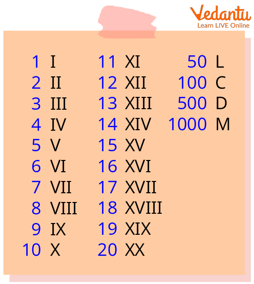 Roman Numbers Addition Learn And Solve Questions