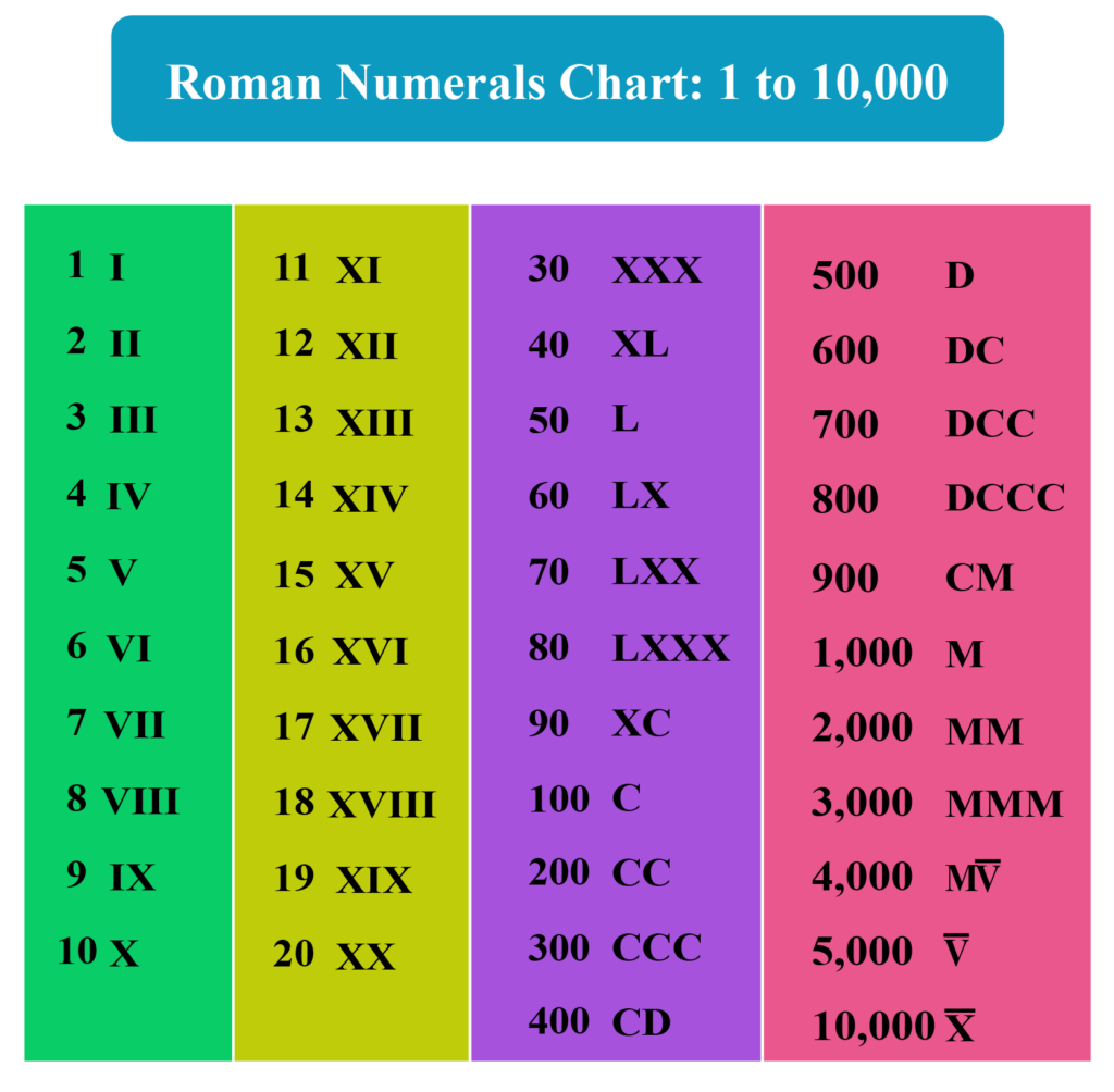 Roman Numerals Chart And Conversions Learn About Roman Numerals With Fun And Games Grade 3