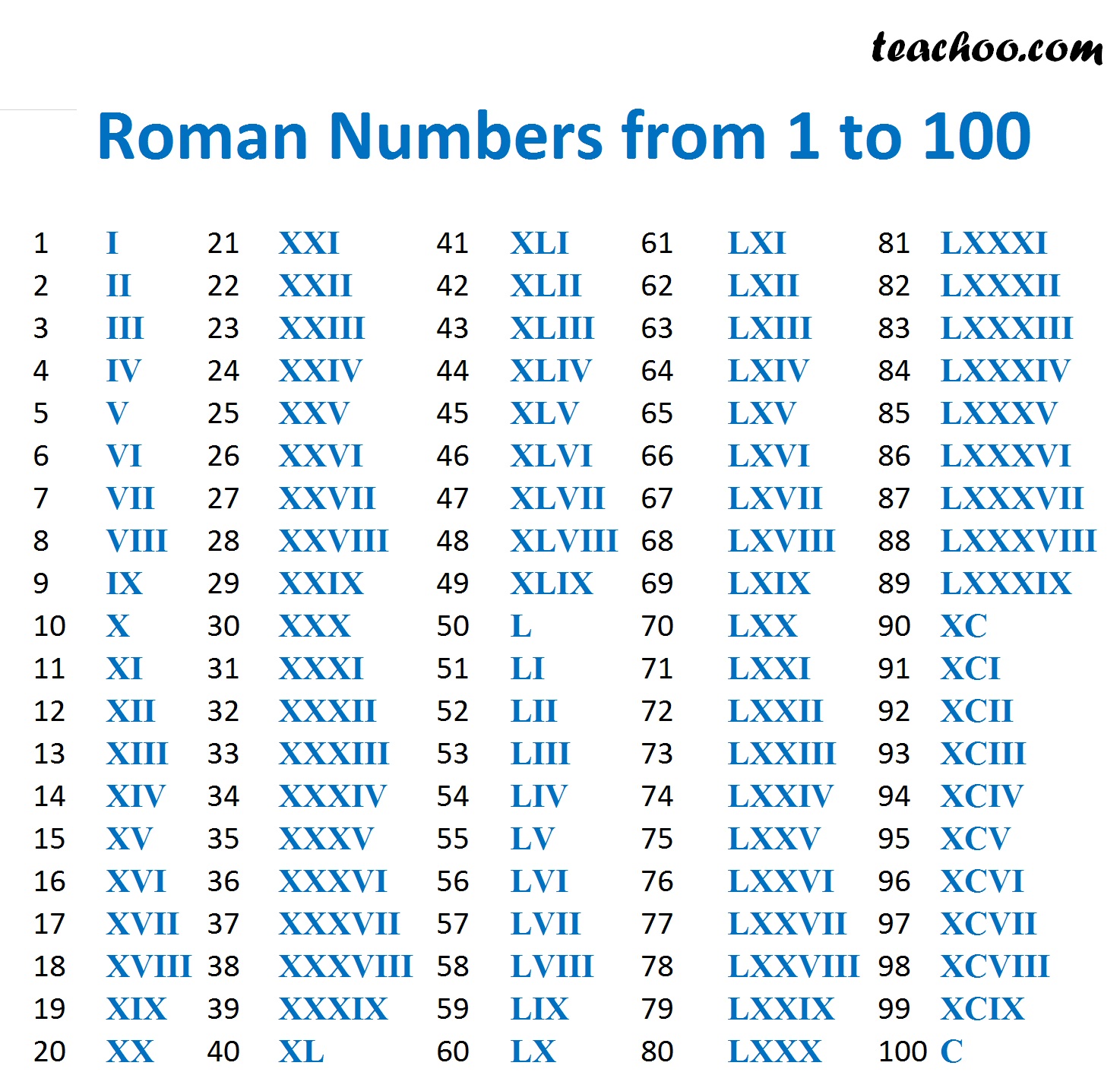 Roman Numerals English History