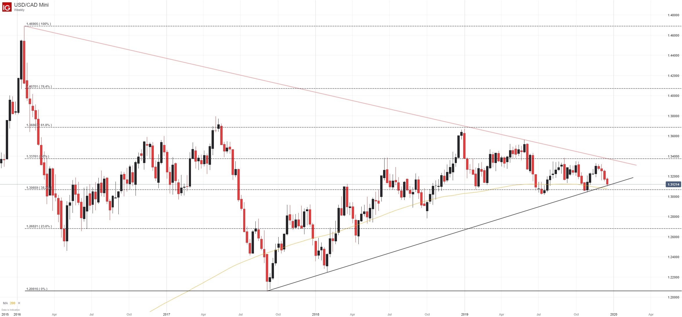 Usd To Cad Update A Look At The Canadian Dollar S Performance During